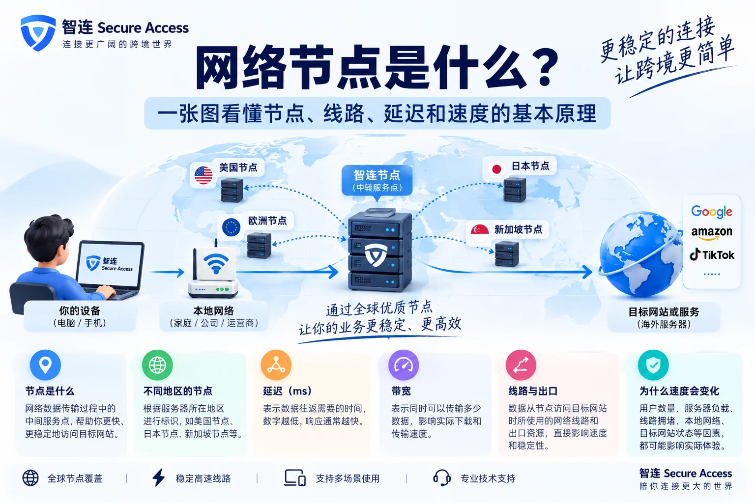网络节点是什么、节点原理、网络节点原理、节点延迟、网络线路、网络出口、节点速度、网络连接原理