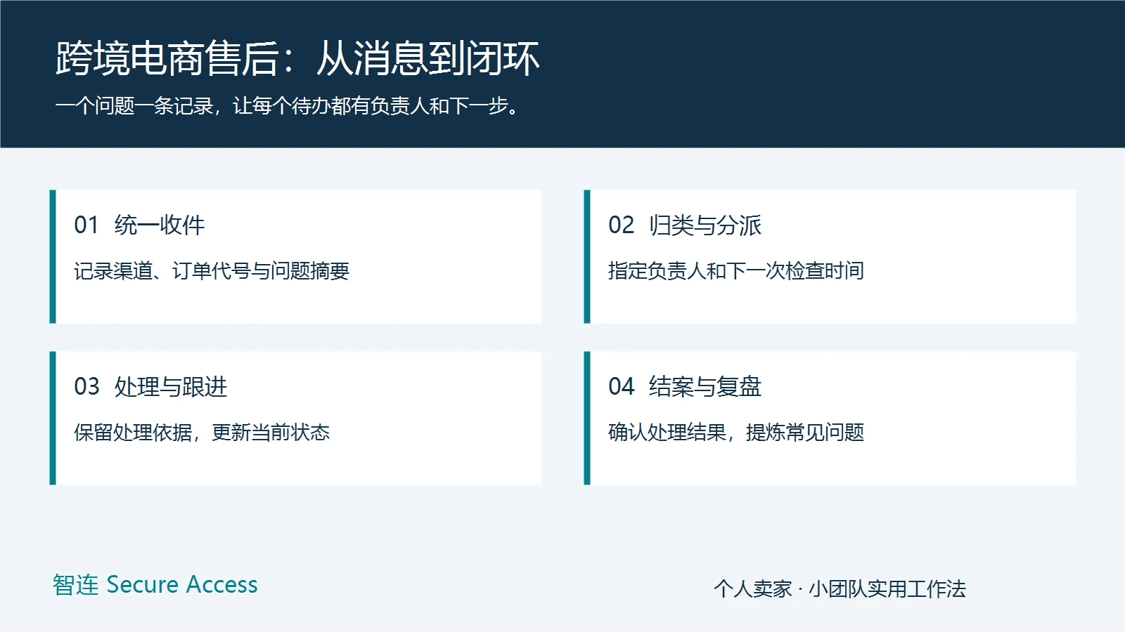 跨境电商售后处理的四个步骤：统一收件、归类与分派、处理与跟进、结案与复盘。智连 Secure Access 原创示意图。